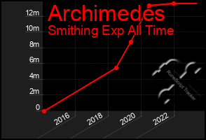 Total Graph of Archimedes