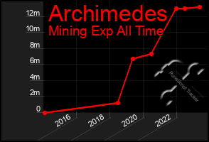 Total Graph of Archimedes