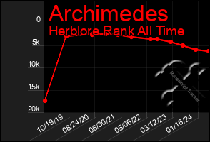 Total Graph of Archimedes