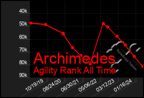 Total Graph of Archimedes