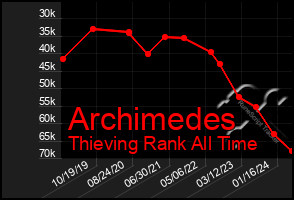 Total Graph of Archimedes