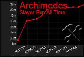 Total Graph of Archimedes