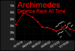 Total Graph of Archimedes