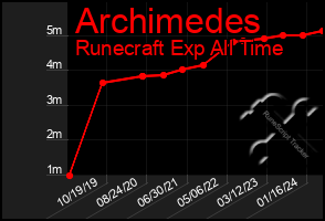 Total Graph of Archimedes