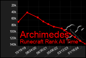 Total Graph of Archimedes