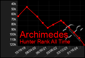 Total Graph of Archimedes