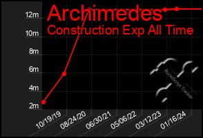 Total Graph of Archimedes