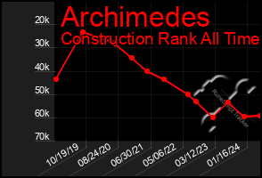 Total Graph of Archimedes