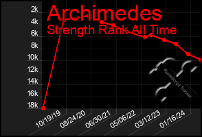 Total Graph of Archimedes