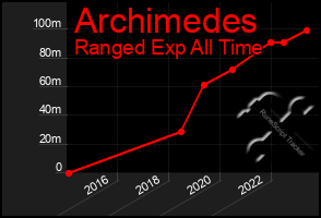 Total Graph of Archimedes