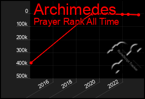 Total Graph of Archimedes