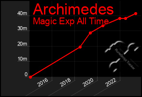 Total Graph of Archimedes