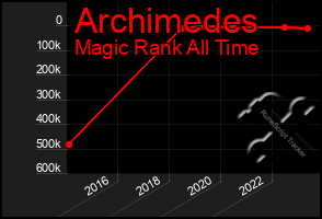 Total Graph of Archimedes