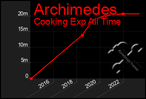 Total Graph of Archimedes