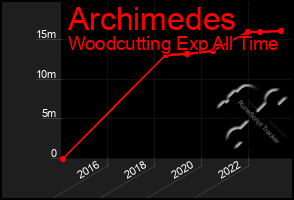 Total Graph of Archimedes