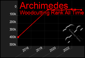 Total Graph of Archimedes