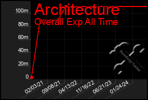 Total Graph of Architecture