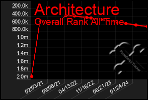 Total Graph of Architecture