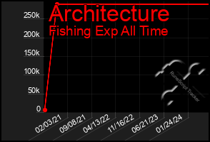 Total Graph of Architecture