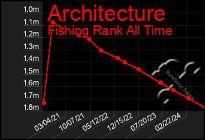 Total Graph of Architecture