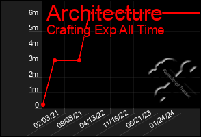 Total Graph of Architecture