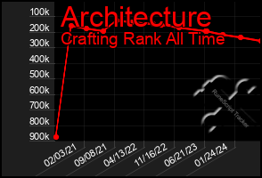 Total Graph of Architecture