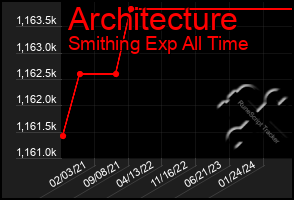 Total Graph of Architecture