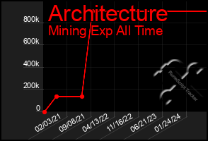 Total Graph of Architecture