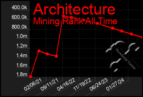 Total Graph of Architecture