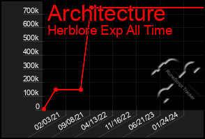 Total Graph of Architecture