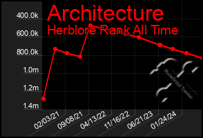 Total Graph of Architecture