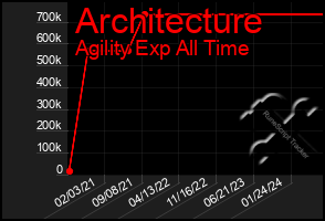 Total Graph of Architecture