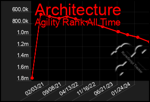 Total Graph of Architecture