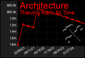 Total Graph of Architecture