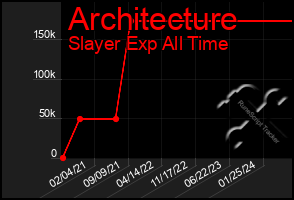 Total Graph of Architecture