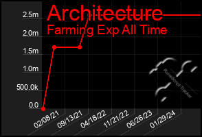 Total Graph of Architecture