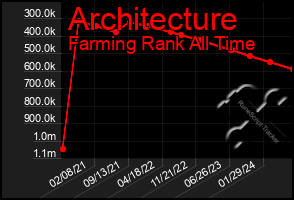 Total Graph of Architecture