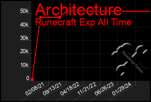 Total Graph of Architecture