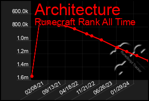 Total Graph of Architecture