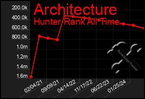 Total Graph of Architecture