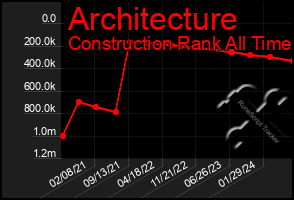 Total Graph of Architecture