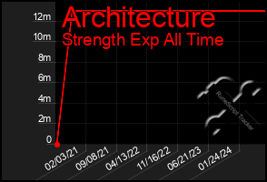 Total Graph of Architecture