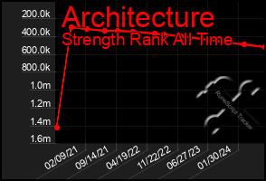 Total Graph of Architecture