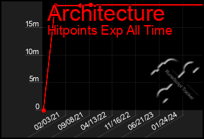 Total Graph of Architecture