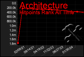 Total Graph of Architecture