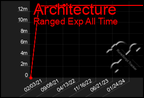 Total Graph of Architecture