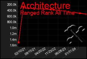 Total Graph of Architecture