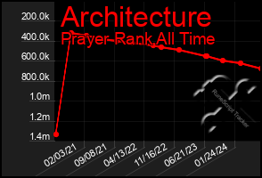 Total Graph of Architecture