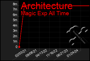 Total Graph of Architecture