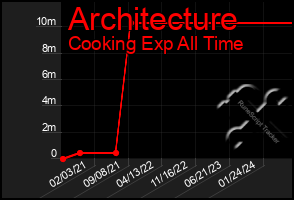 Total Graph of Architecture